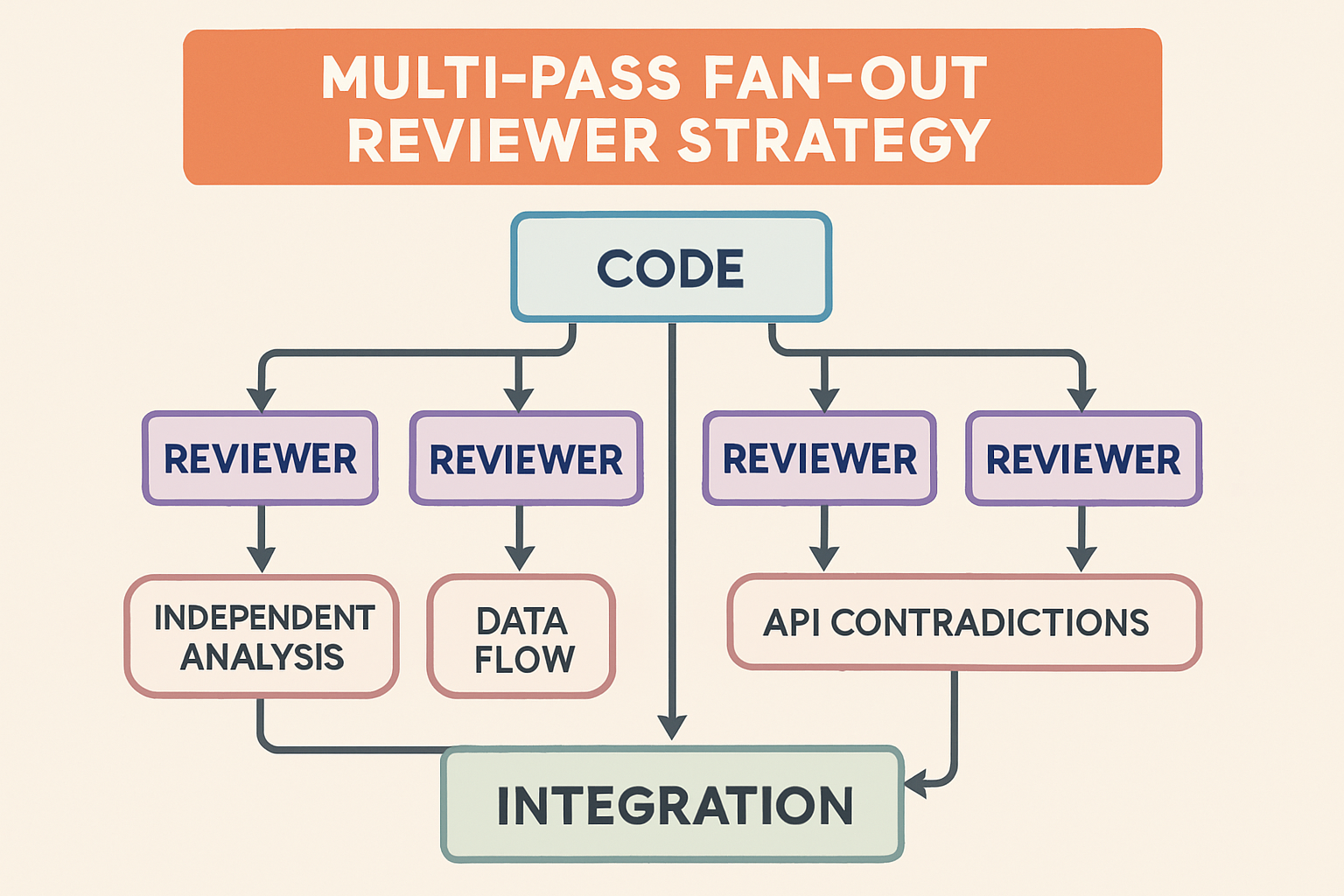 An infographic showing the multi-pass fan-out reviewer strategy