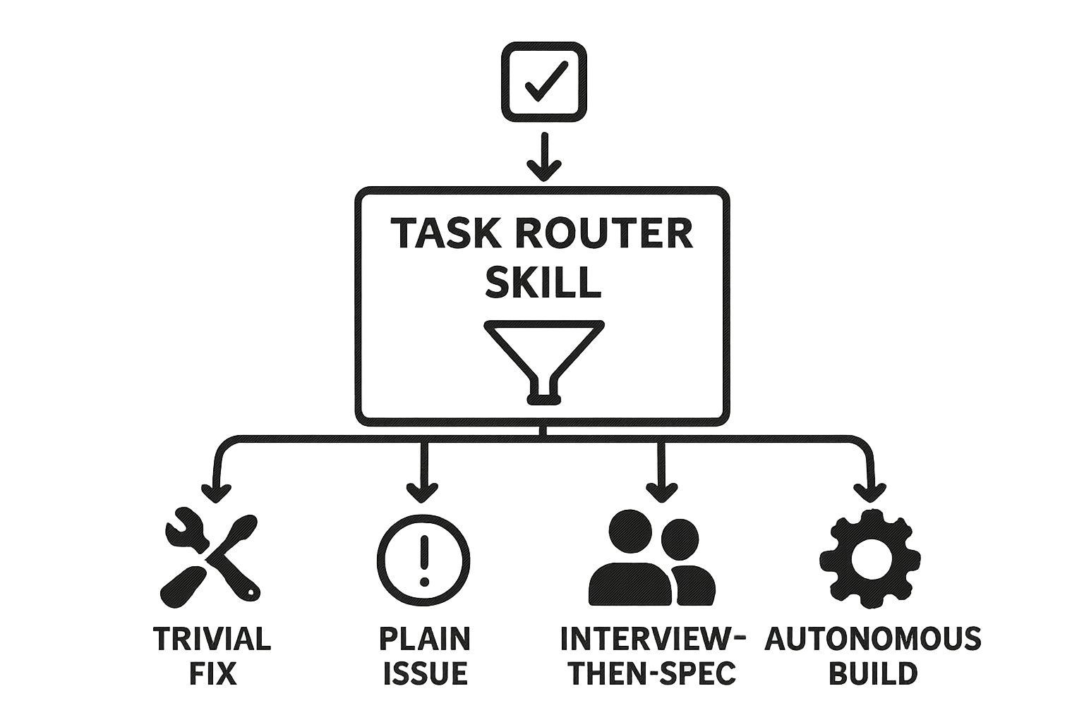 A diagram showing the classification process of tasks handled by the /task router skill.