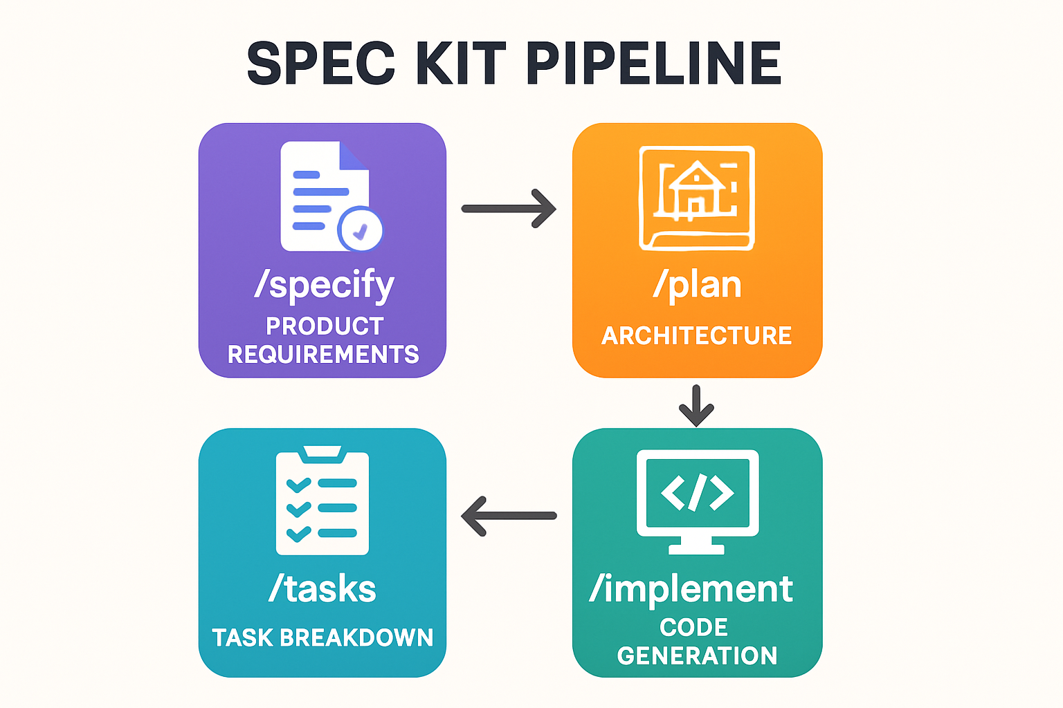 A flowchart depicting the Spec Kit pipeline, highlighting the core steps involved in spec-driven development.