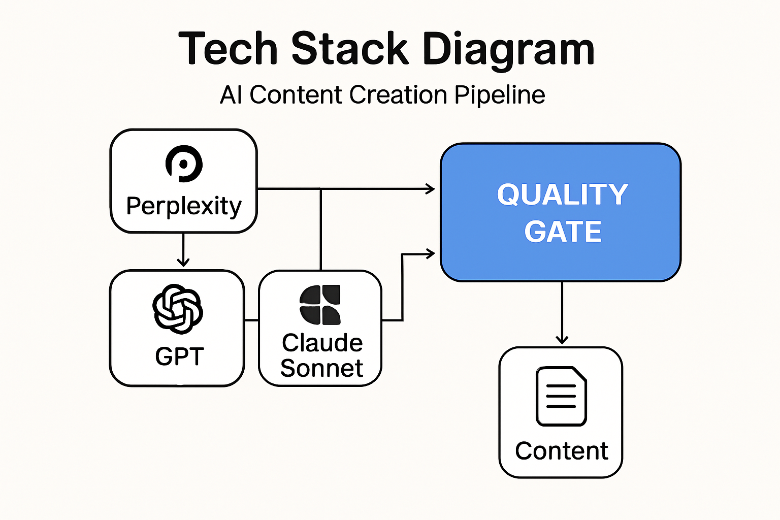 A tech stack diagram showcasing the components of the AI blog pipeline.