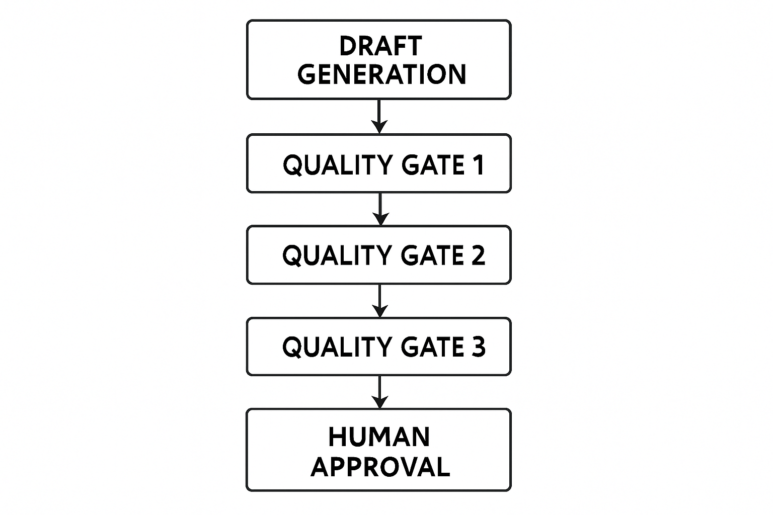 A flowchart illustrating the steps in the AI content pipeline from generation to publication.