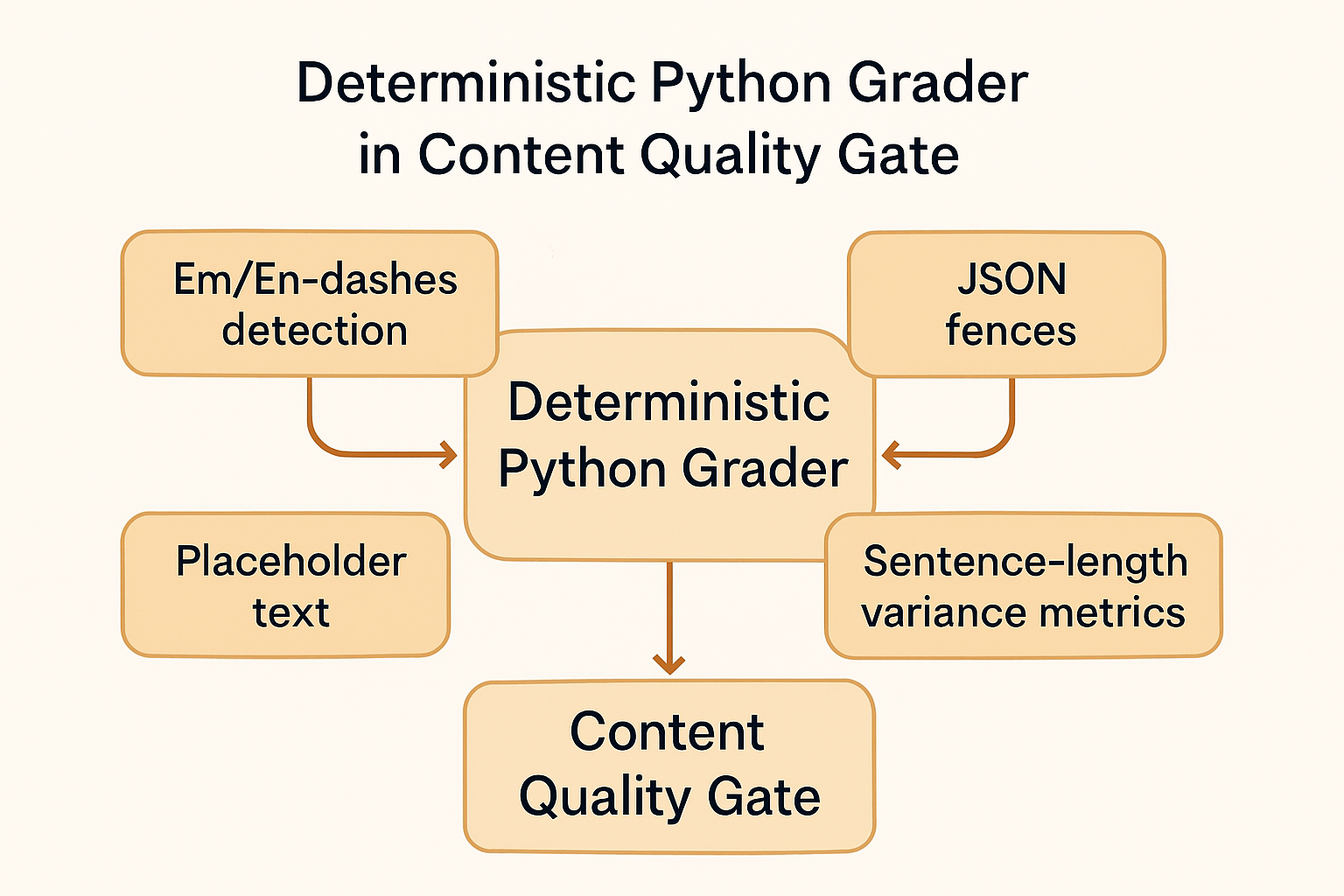 A detailed diagram showcasing the features of the deterministic Python grader.