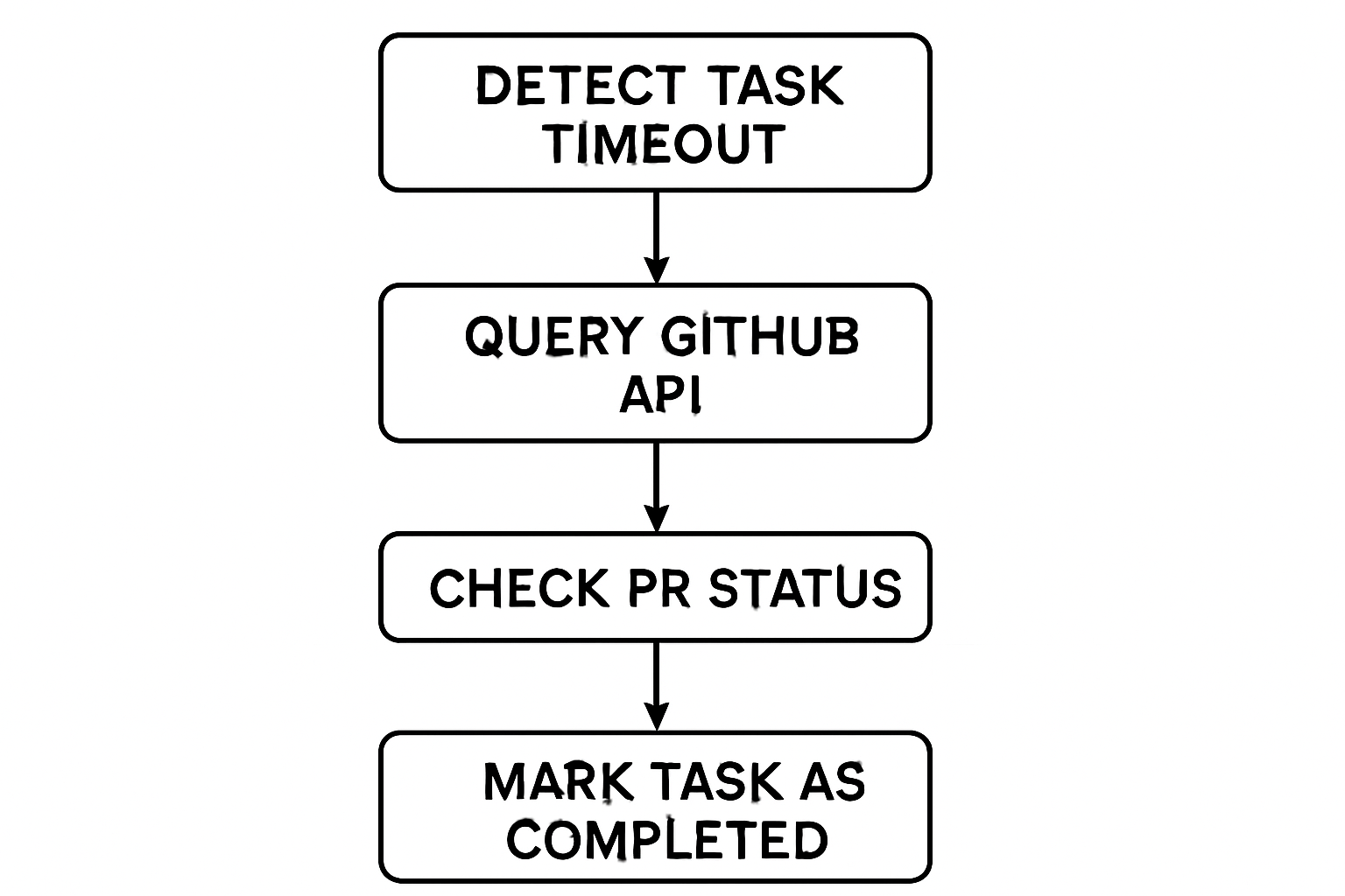 A flowchart illustrating the new merge-status verification steps that ensure task completion before re-queuing.
