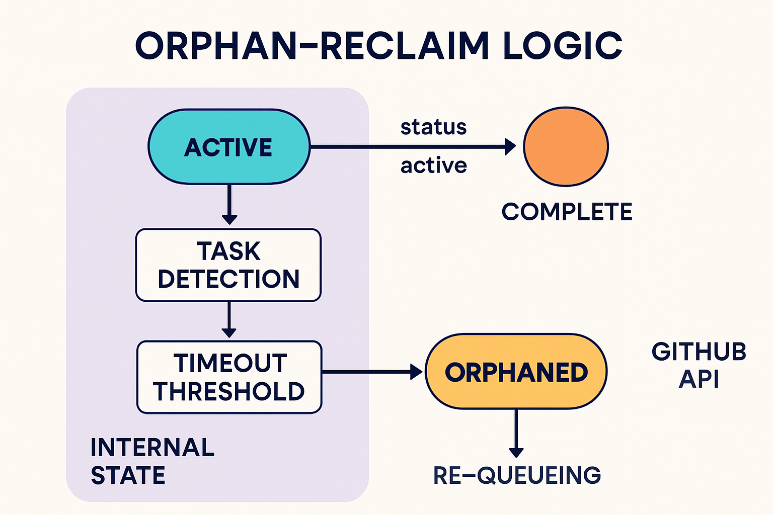 An infographic that illustrates the process and failure points in the orphan-reclaim logic of the AI system.