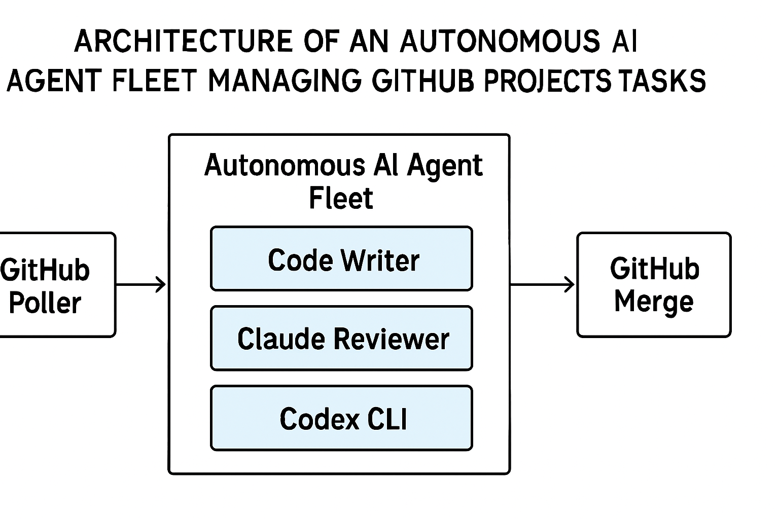 A visual representation of the architecture of the AI agent fleet, showing how tasks are managed within the system.