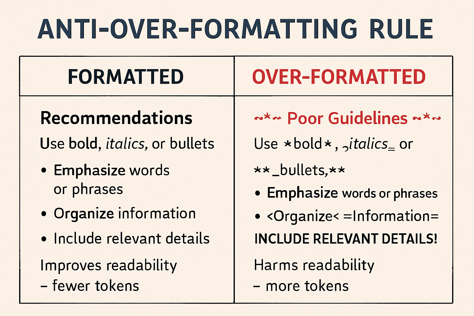 A visual guide illustrating the anti-over-formatting rule with examples.
