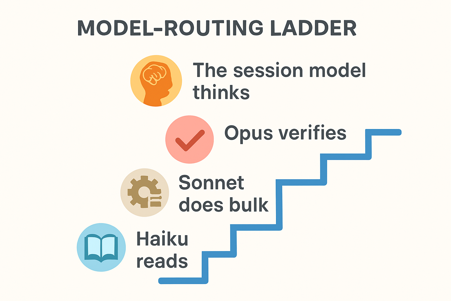 An infographic showing the model-routing ladder with labeled stages and corresponding icons.