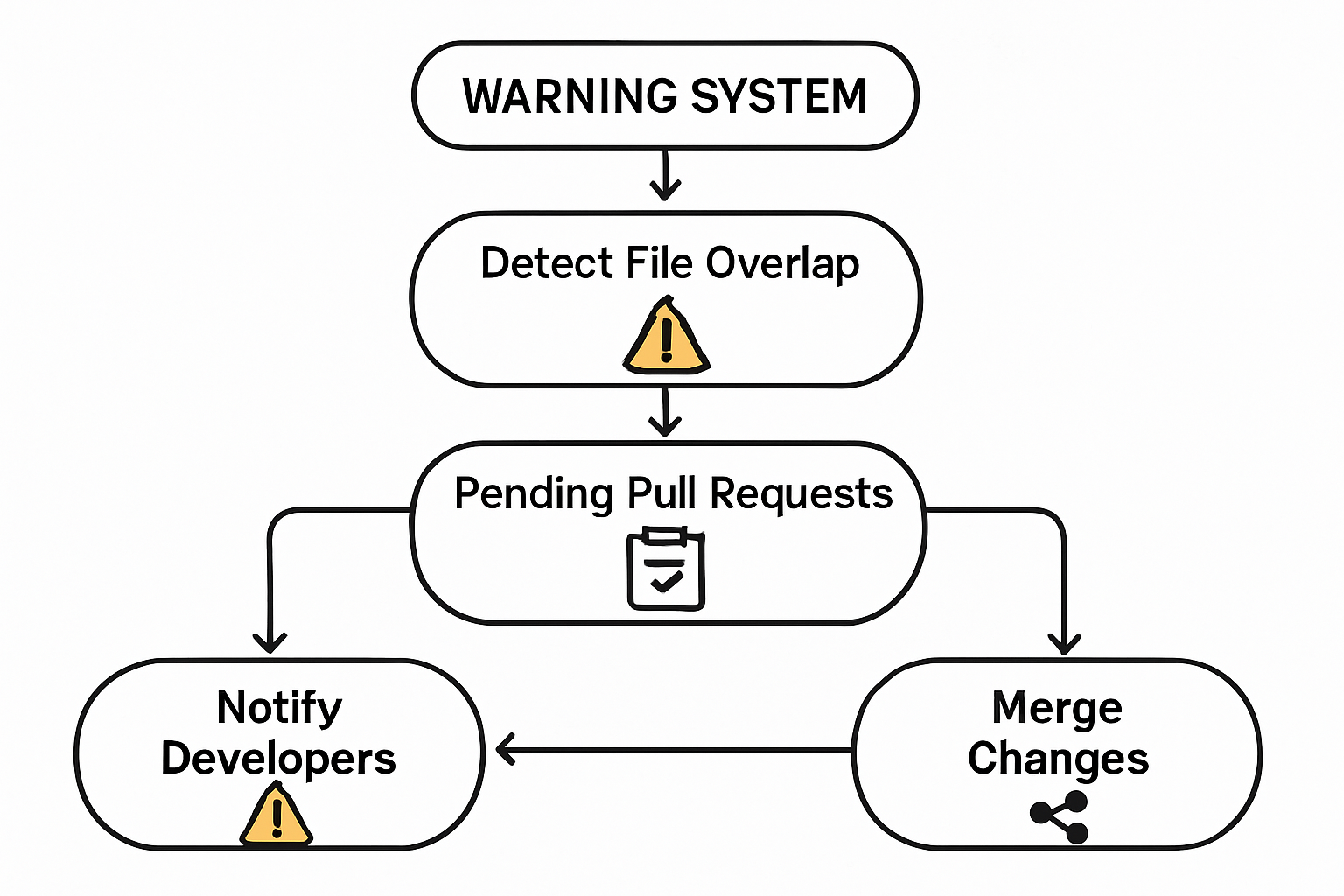 A diagram explaining the process of detecting file overlap in pending pull requests to prevent merge conflicts.