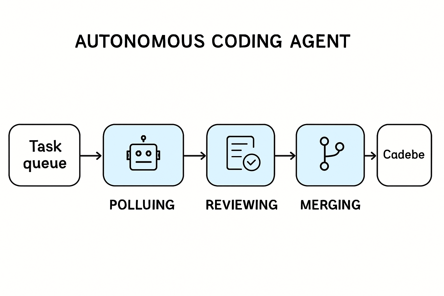 A diagram illustrating the architecture of an autonomous coding agent system, detailing the workflow and states involved in task execution.