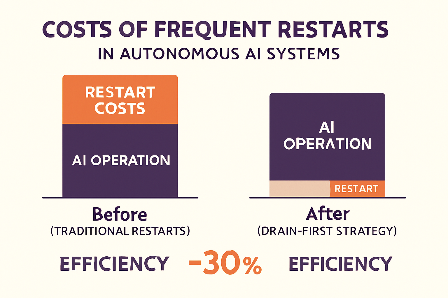 An infographic comparing operational efficiency before and after implementing a drain-first restart strategy, highlighting costs associated with frequent restarts.
