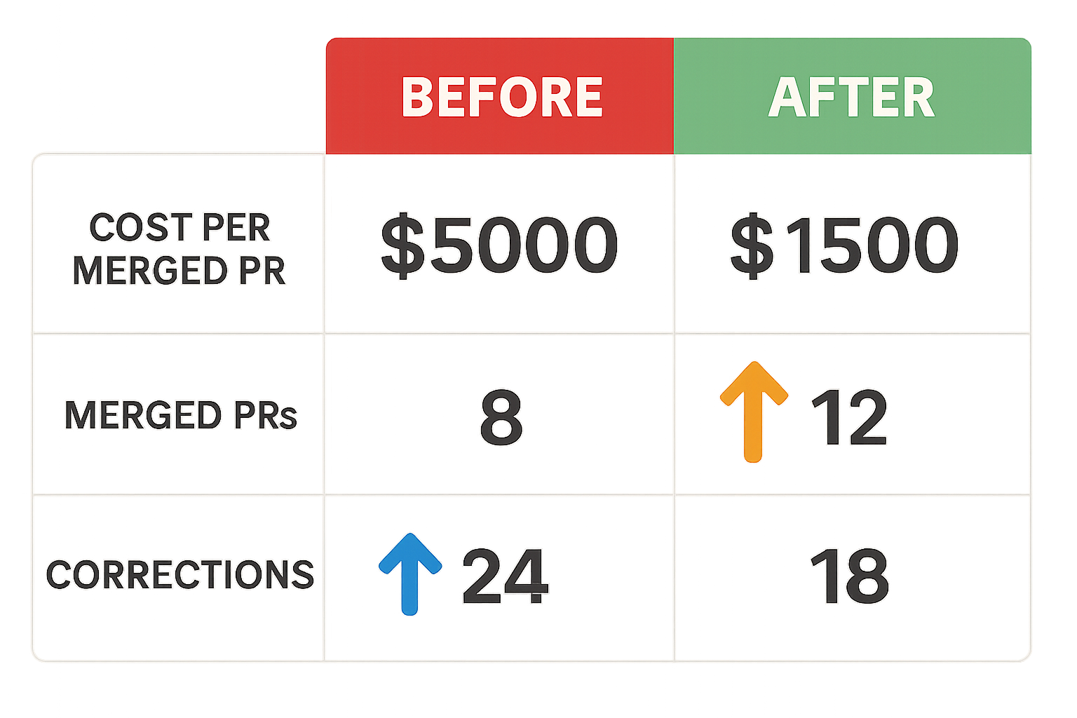 A table graphic comparing cost metrics before and after corrections.