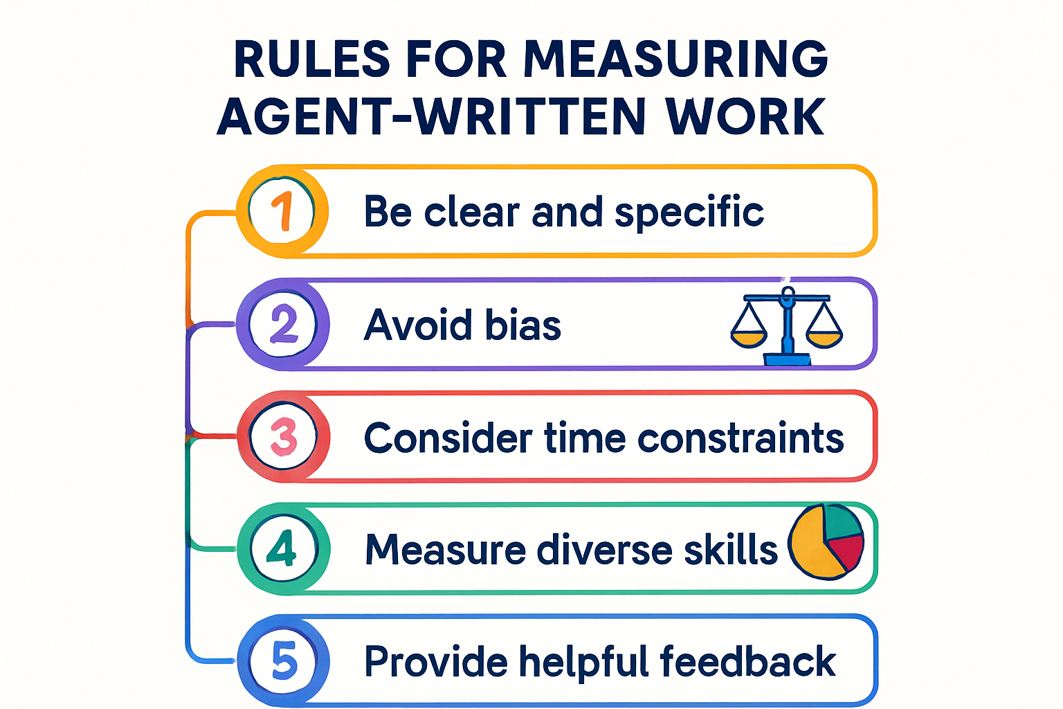 A flowchart summarizing the five rules for measuring work.
