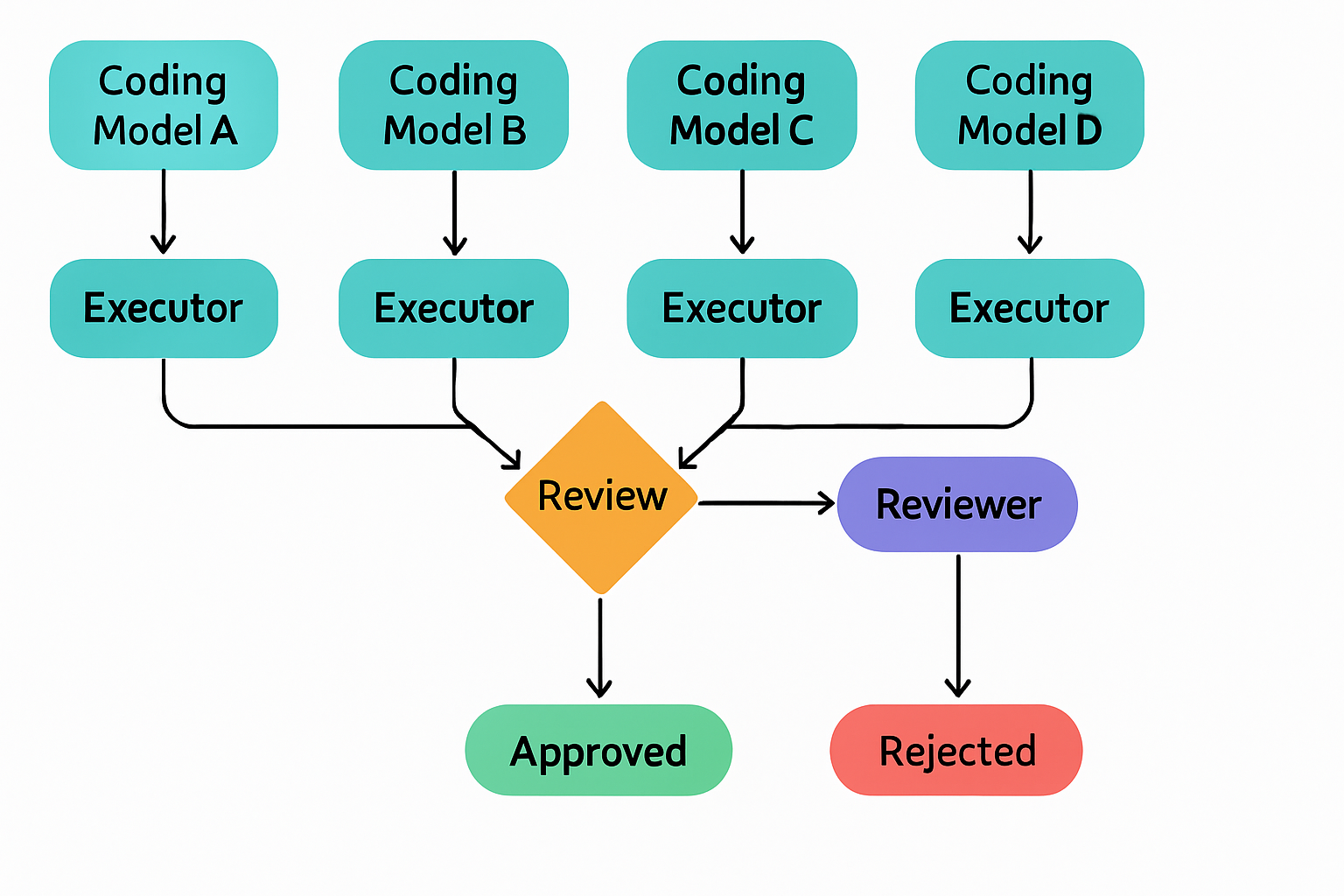 A flowchart illustrating the review process for various coding models.