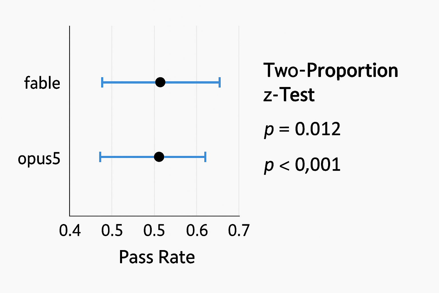 A graphical representation of the z-test results and confidence intervals.