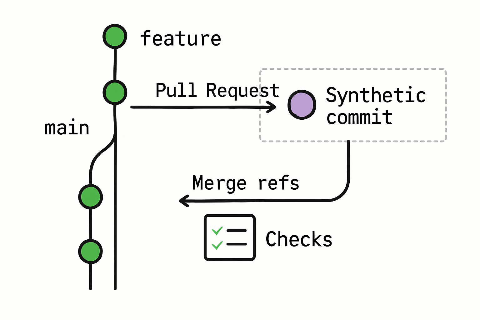 An infographic illustrating how pull request checks work and the concept of stale merge refs.