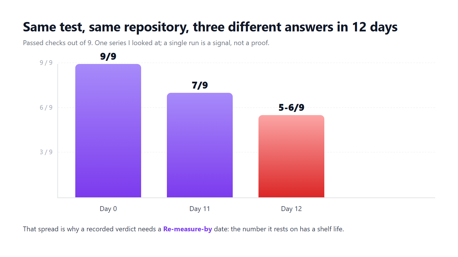 Bar chart of one test on one repository: 9 of 9 checks passed on day 0, 7 of 9 on day 11, and 5 to 6 of 9 on day 12.