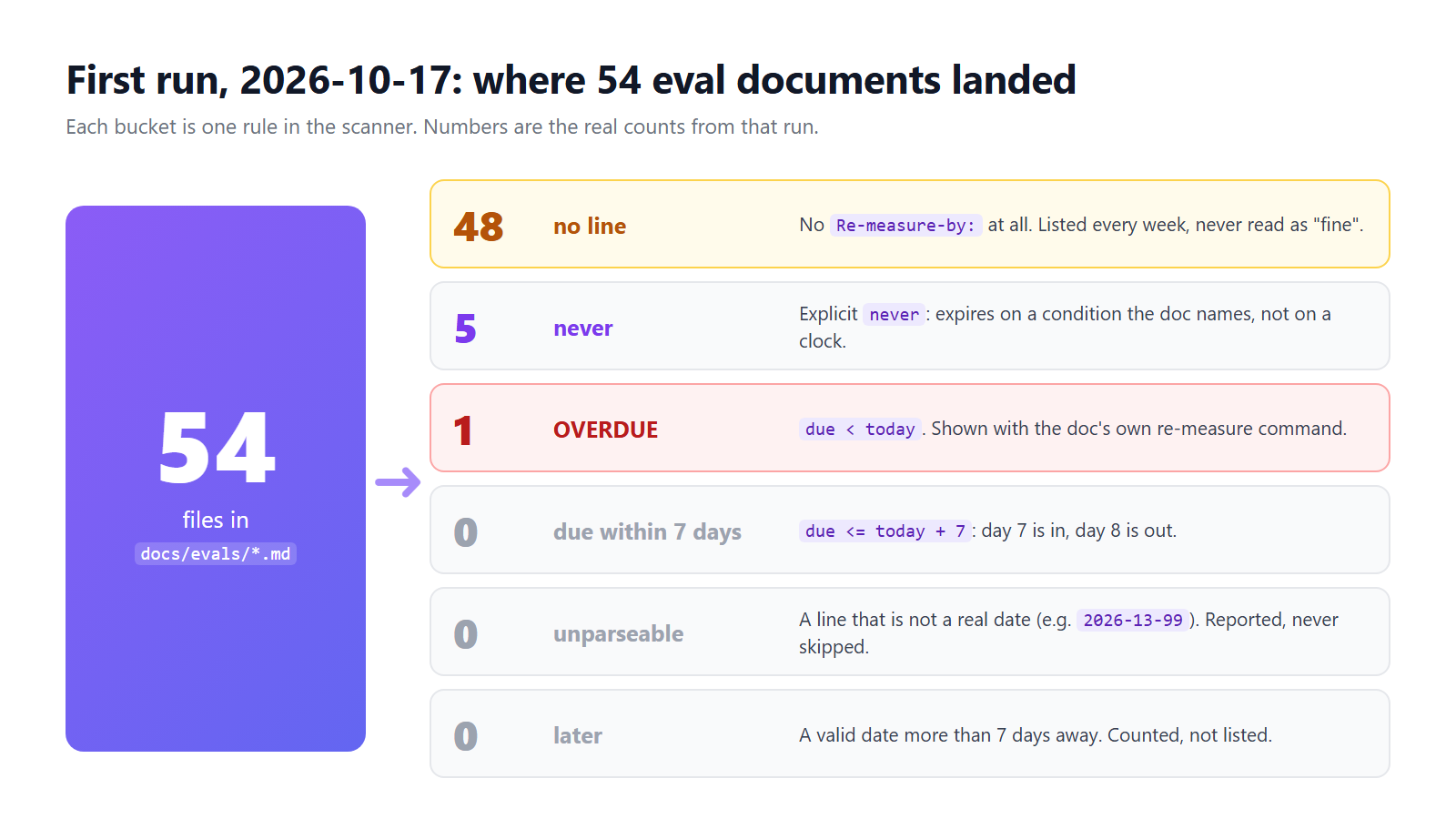 Where 54 eval documents landed on the first run: 48 with no line, 5 explicit never, 1 overdue, and 0 due soon, unparseable or later, with the rule behind each bucket.