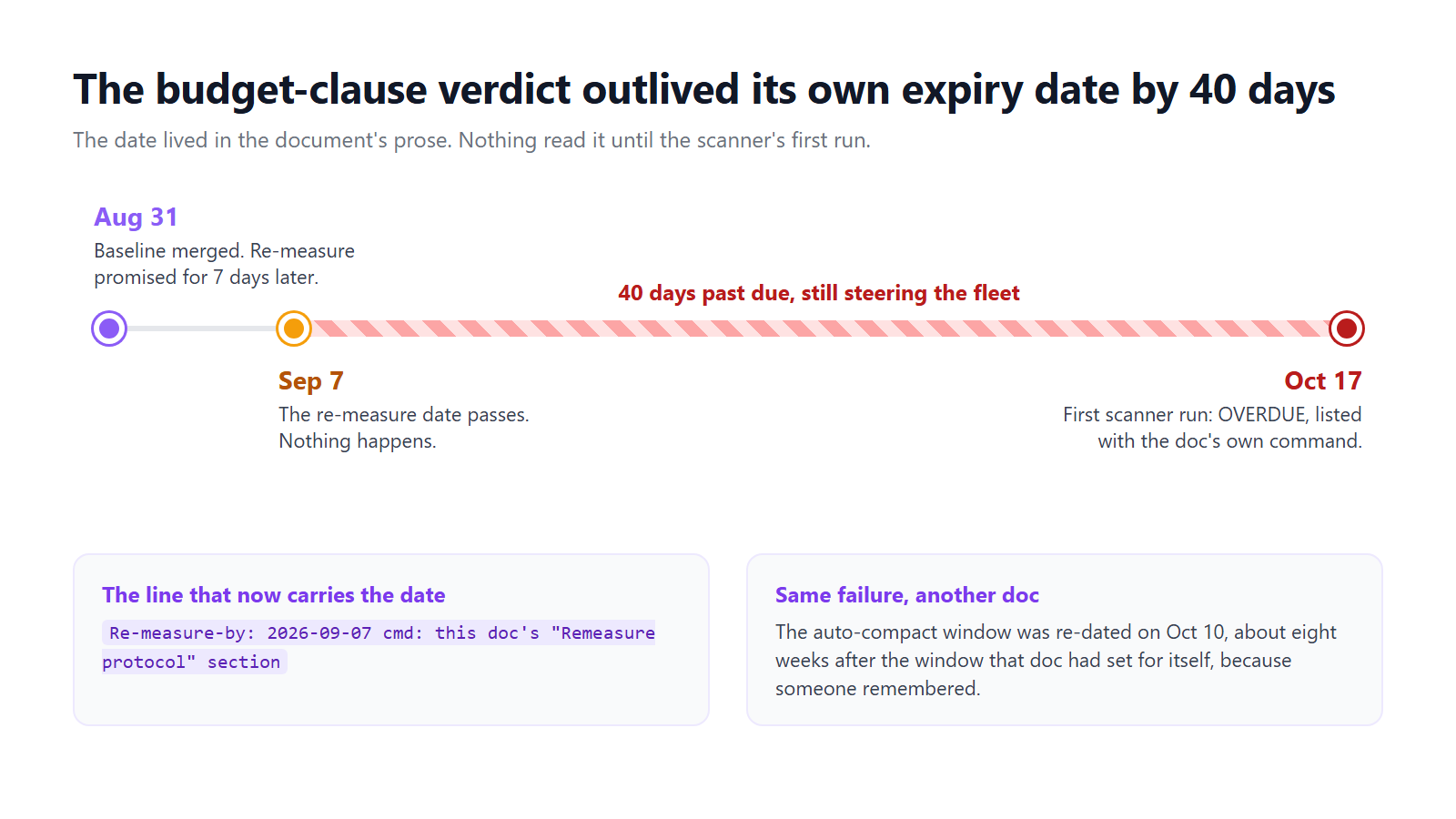 Timeline of the budget-clause verdict: merged on Aug 31 with a re-measure promised for Sep 7, the date passed unnoticed, and the first scanner run flagged it OVERDUE on Oct 17, 40 days late.